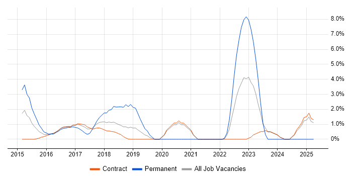 Job vacancy trend for ASP.NET Web API in Canary Wharf Job vacancy trend for ASP.NET Web API in Canary Wharf