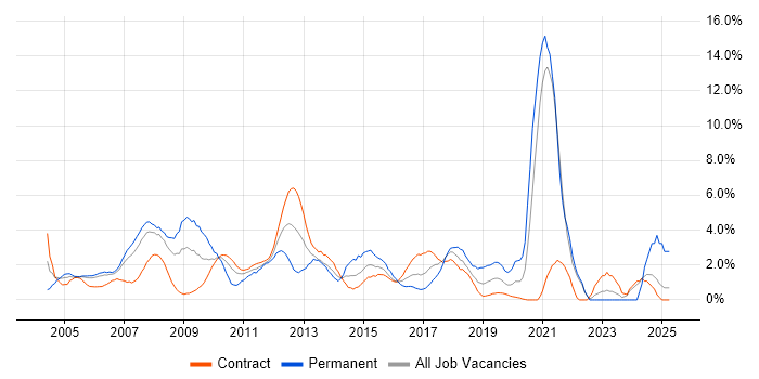 Job vacancy trend for Asset Management in Canary Wharf Job vacancy trend for Asset Management in Canary Wharf