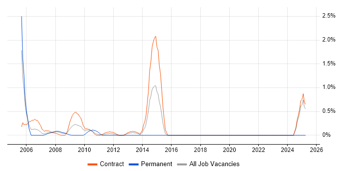 Job vacancy trend for Author in Canary Wharf