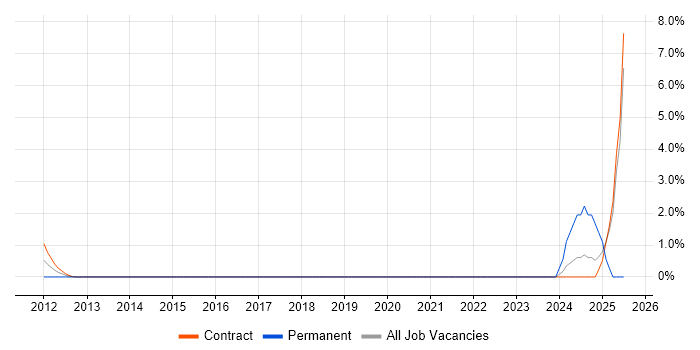 Job vacancy trend for Automation Consultant in Canary Wharf