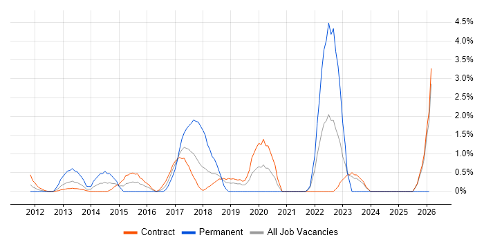 Automation Engineer job vacancy trend in Canary Wharf
