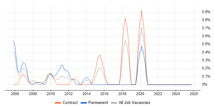 Automation Tester job vacancy trend in Canary Wharf