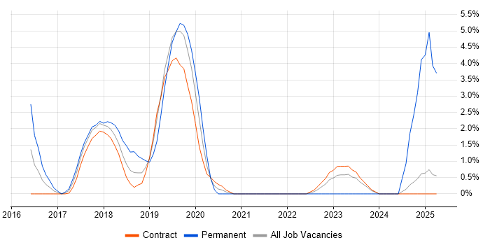 Job vacancy trend for AWS Certification in Canary Wharf Job vacancy trend for AWS Certification in Canary Wharf