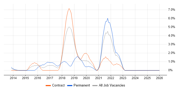 AWS CloudFormation job vacancy trend in Canary Wharf