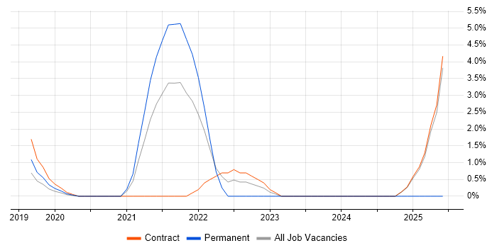 Job vacancy trend for AWS Data Engineer in Canary Wharf
