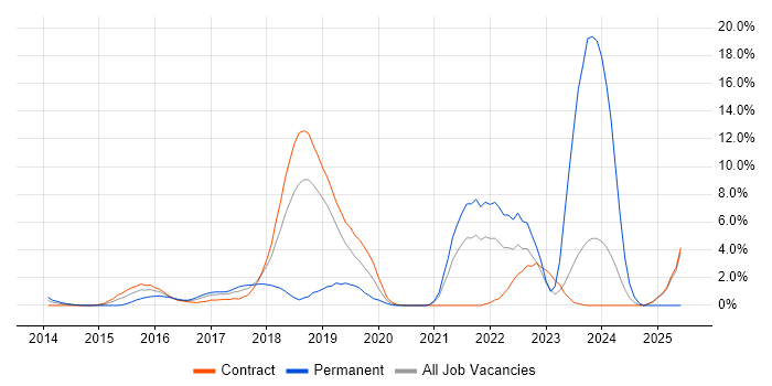 Job vacancy trend for AWS Engineer in Canary Wharf