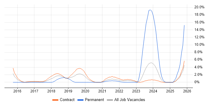 AWS Lambda job vacancy trend in Canary Wharf