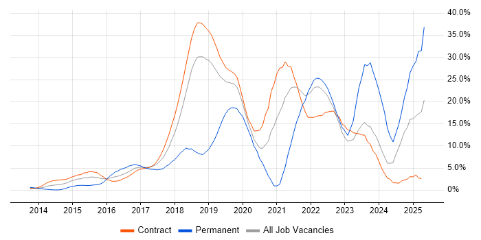 Job vacancy trend for AWS in Canary Wharf Job vacancy trend for AWS in Canary Wharf