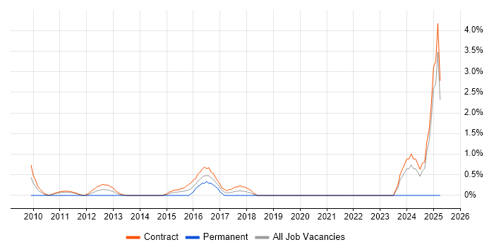Job vacancy trend for Axure RP in Canary Wharf
