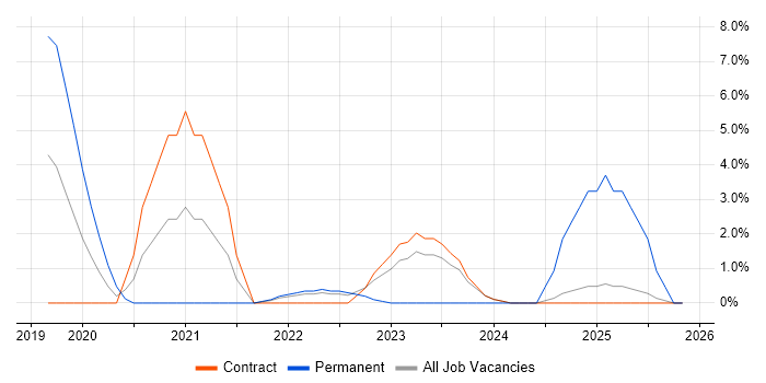 Azure Certification job vacancy trend in Canary Wharf