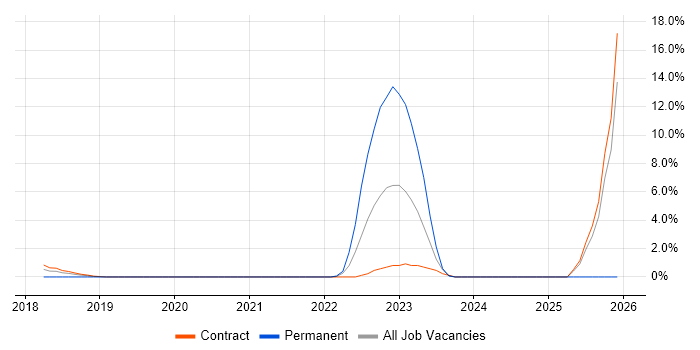 Azure Data Factory job vacancy trend in Canary Wharf