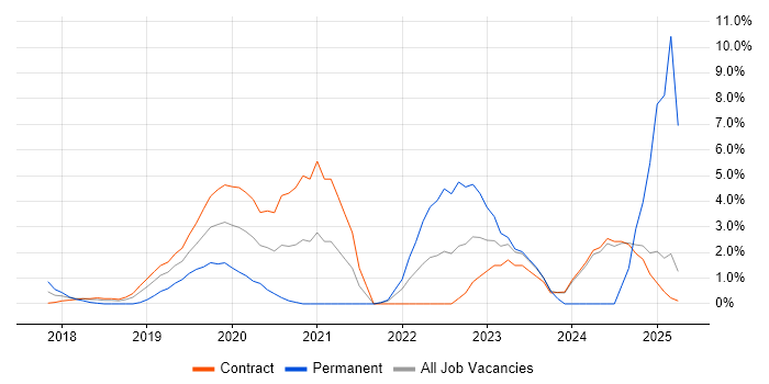 Job vacancy trend for Azure Engineer in Canary Wharf Job vacancy trend for Azure Engineer in Canary Wharf