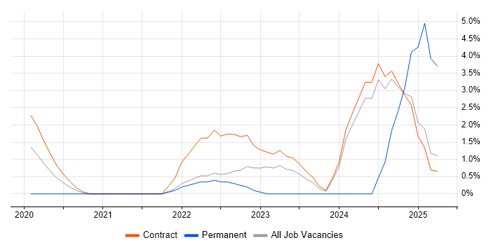 Job vacancy trend for Azure Sentinel in Canary Wharf