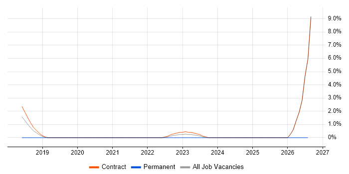 Azure SQL Data Warehouse job vacancy trend in Canary Wharf
