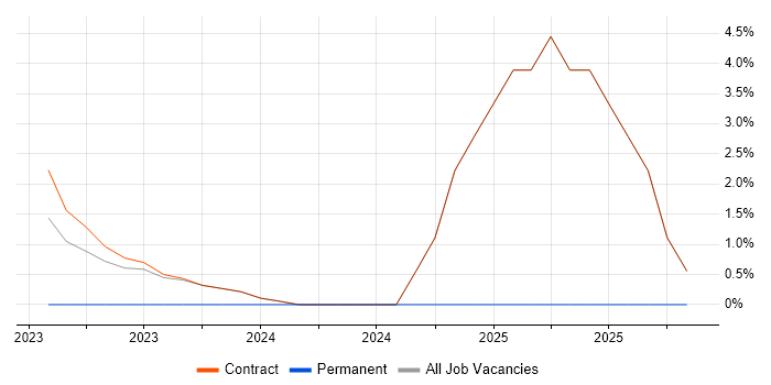 Azure Synapse Analytics job vacancy trend in Canary Wharf