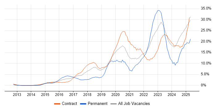 Job vacancy trend for Azure in Canary Wharf
