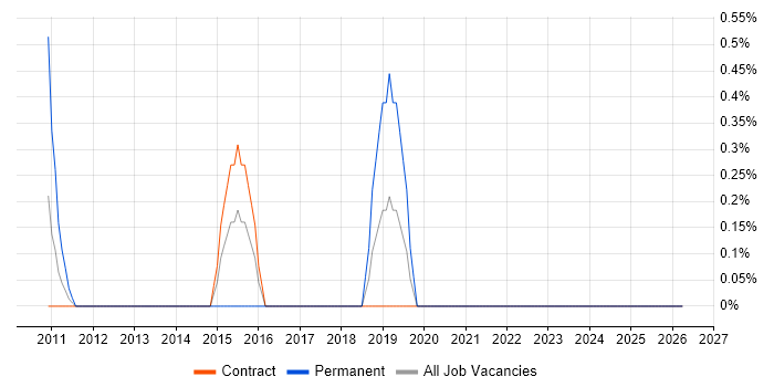 B2B Marketing job vacancy trend in Canary Wharf