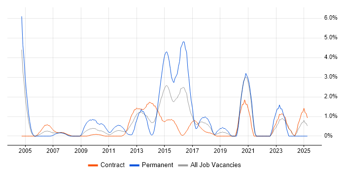 Job vacancy trend for B2B in Canary Wharf