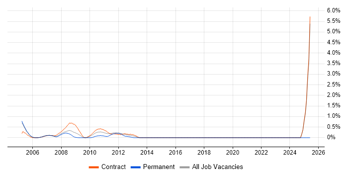 Job vacancy trend for Back Office Business Analyst in Canary Wharf