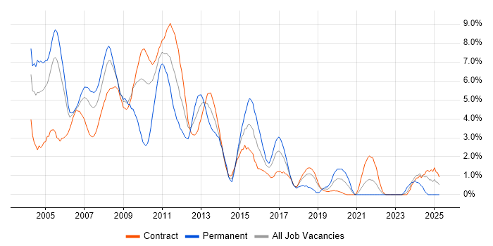 Job vacancy trend for Back Office in Canary Wharf