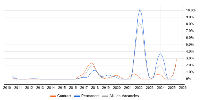 Job vacancy trend for Backend Developer in Canary Wharf