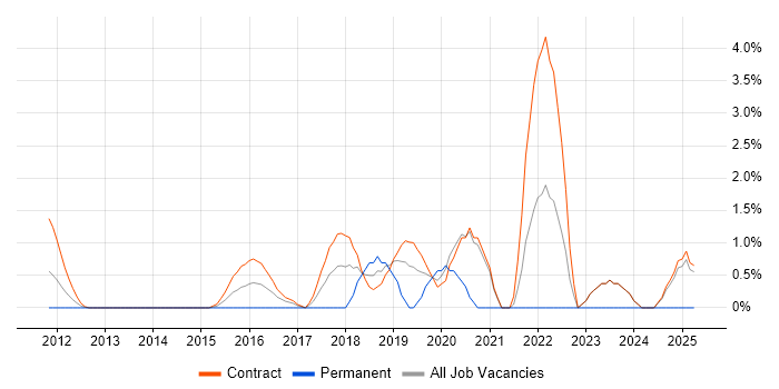 Job vacancy trend for Backlog Management in Canary Wharf Job vacancy trend for Backlog Management in Canary Wharf