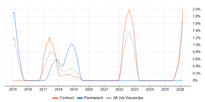 Backlog Refinement job vacancy trend in Canary Wharf