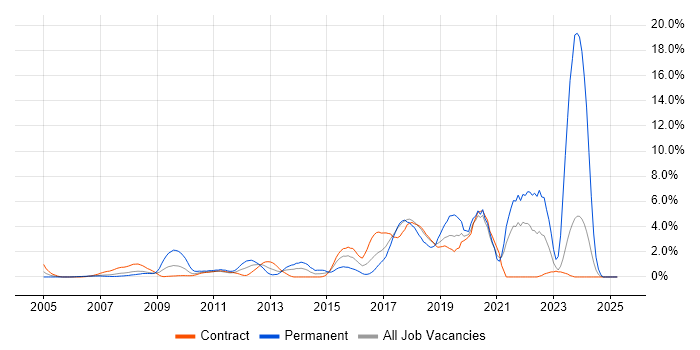 Job vacancy trend for Bash in Canary Wharf Job vacancy trend for Bash in Canary Wharf