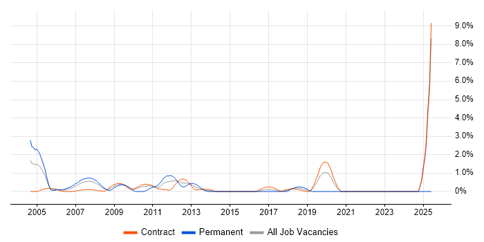 Job vacancy trend for Batch Processing in Canary Wharf