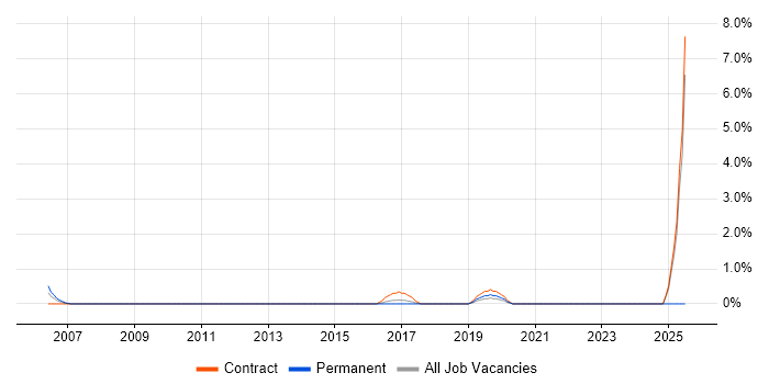 Job vacancy trend for BC Cleared in Canary Wharf