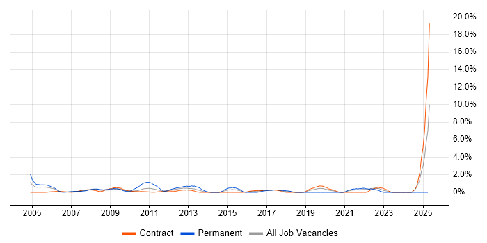 Job vacancy trend for BCP in Canary Wharf Job vacancy trend for BCP in Canary Wharf