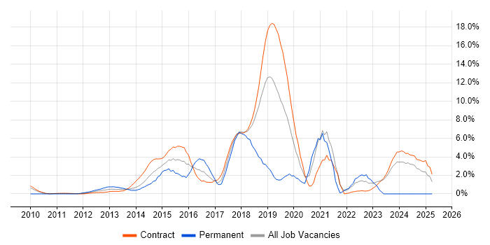 Job vacancy trend for BDD in Canary Wharf Job vacancy trend for BDD in Canary Wharf