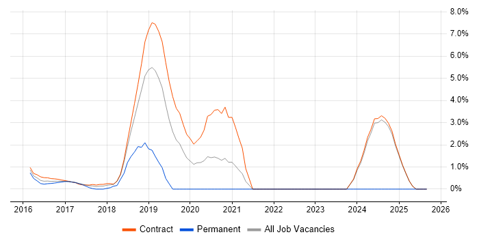 Bitbucket job vacancy trend in Canary Wharf