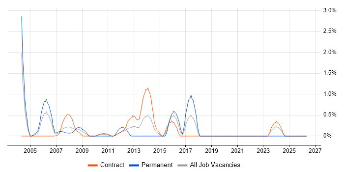 BizTalk Server job vacancy trend in Canary Wharf