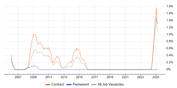 Job vacancy trend for Black-Box Testing in Canary Wharf
