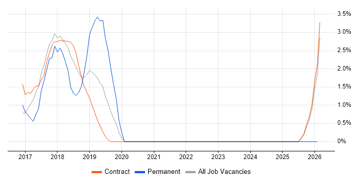 Blockchain job vacancy trend in Canary Wharf
