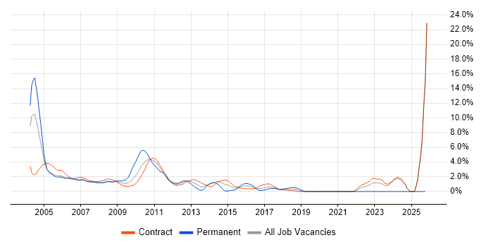 Bloomberg job vacancy trend in Canary Wharf