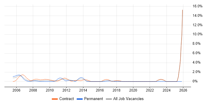 BMC job vacancy trend in Canary Wharf