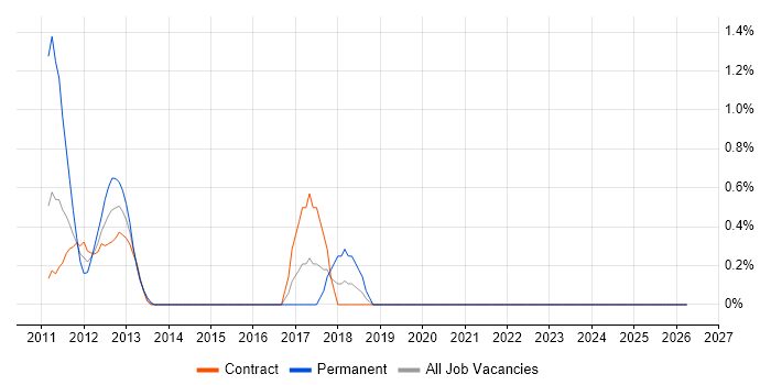 Brand Awareness job vacancy trend in Canary Wharf