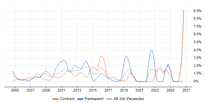 Budget Management job vacancy trend in Canary Wharf