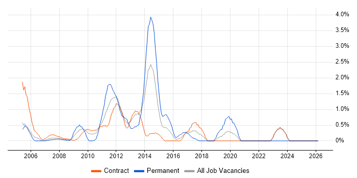 Budgeting and Forecasting job vacancy trend in Canary Wharf