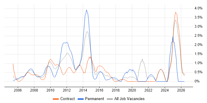 Budgeting job vacancy trend in Canary Wharf