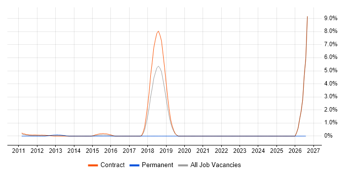 Build Automation job vacancy trend in Canary Wharf