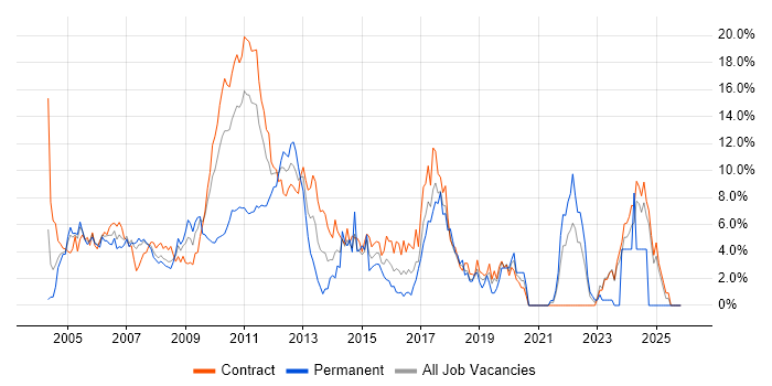 Business Analysis job vacancy trend in Canary Wharf