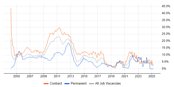 Job vacancy trend for Business Analyst in Canary Wharf