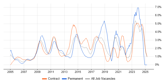 Job vacancy trend for Business Case in Canary Wharf