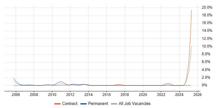 Job vacancy trend for Business Continuity Planning in Canary Wharf