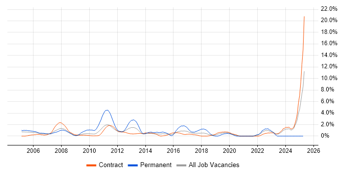 Job vacancy trend for Business Continuity in Canary Wharf Job vacancy trend for Business Continuity in Canary Wharf