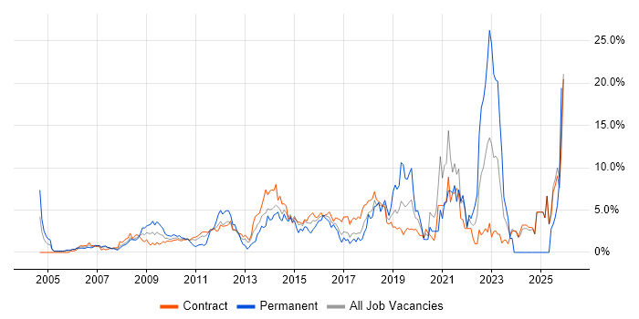 Business Intelligence job vacancy trend in Canary Wharf