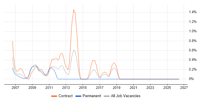 Business Process Analysis job vacancy trend in Canary Wharf
